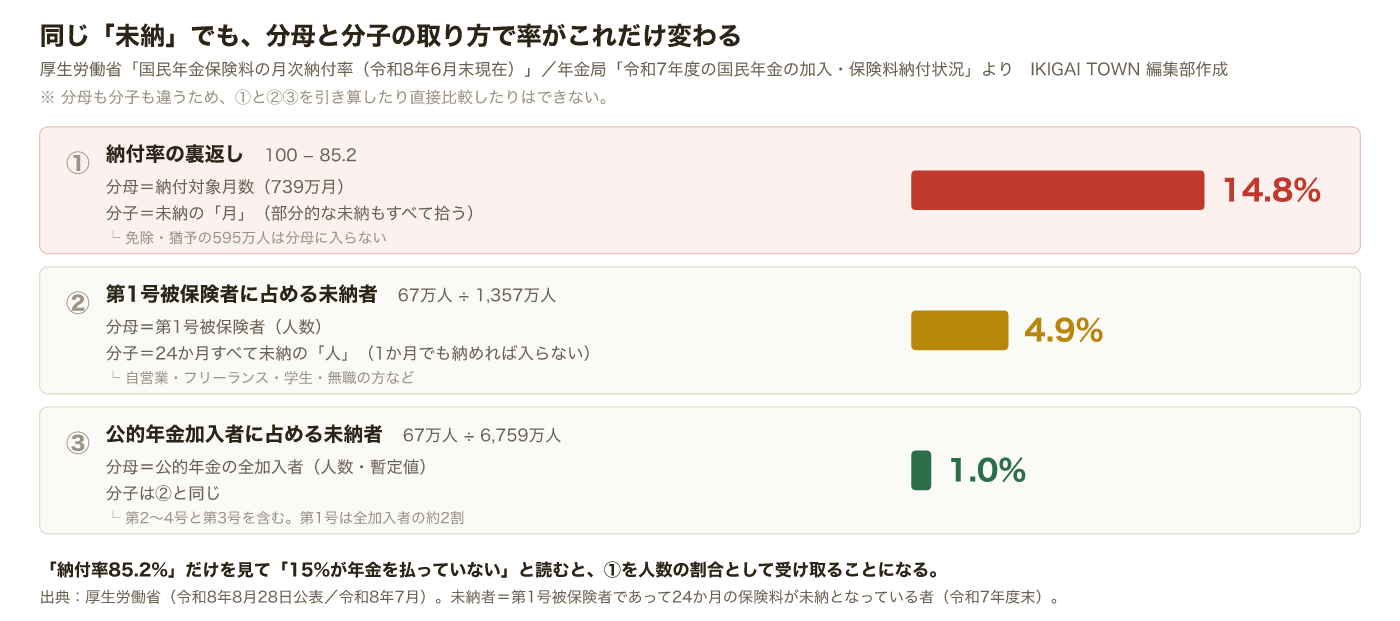 同じ未納を3つの分母で見た図。納付率の裏返しは14.8パーセント、第1号被保険者に占める未納者は4.9パーセント、公的年金加入者に占める未納者は1.0パーセント。