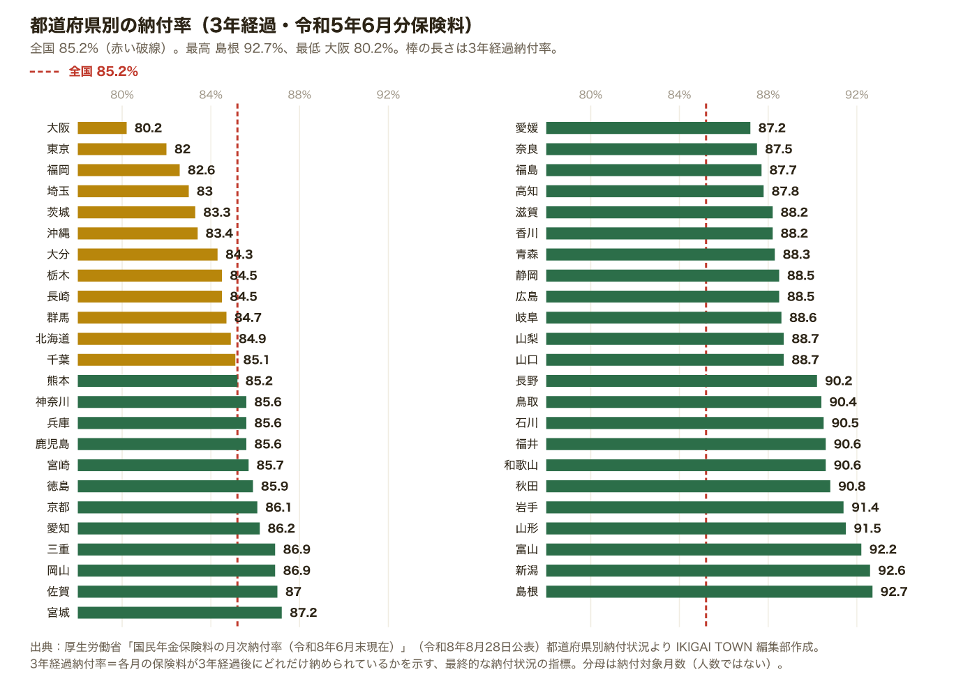 都道府県別の3年経過納付率を昇順に並べた横棒グラフ。最低は大阪80.2パーセント、最高は島根92.7パーセント、全国は85.2パーセント。
