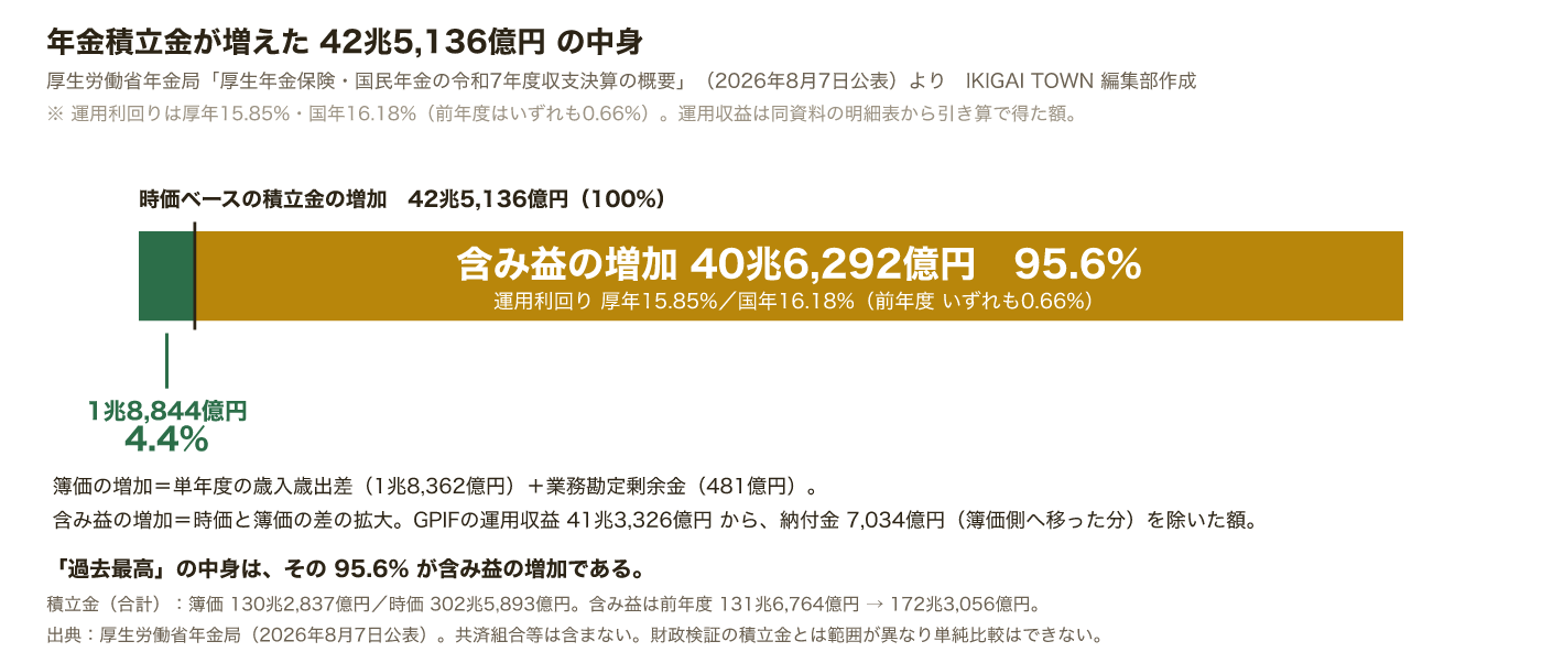 年金積立金の時価増加42兆5136億円を分解した図。簿価の増加が1兆8844億円で4.4パーセント、含み益の増加が40兆6292億円で95.6パーセント。運用利回りは厚生年金15.85パーセント、国民年金16.18パーセント。