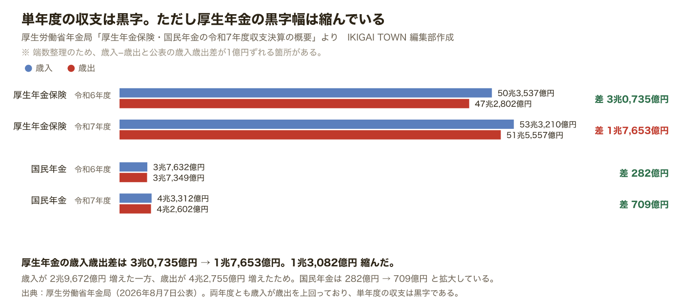 厚生年金保険と国民年金の令和6年度・令和7年度の歳入歳出を比べた横棒グラフ。厚生年金の歳入歳出差は3兆735億円から1兆7653億円へ縮小、国民年金は282億円から709億円へ拡大。