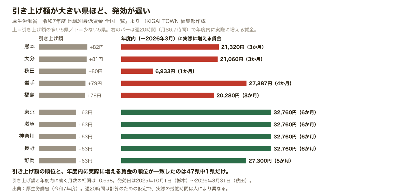 引き上げ額の多い5県と少ない5県について、引き上げ額と年度内に実際に増える賃金を並べた横棒グラフ。引き上げ額が大きい県ほど発効が遅く、年度内に増える賃金は小さい。