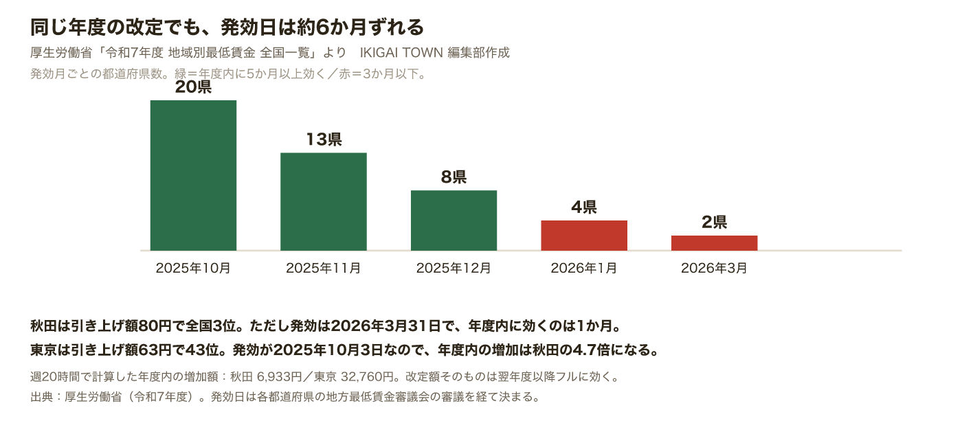 令和7年度の地域別最低賃金の発効月ごとの都道府県数を示した棒グラフ。2025年10月が20県で最も多く、2026年3月は2県。