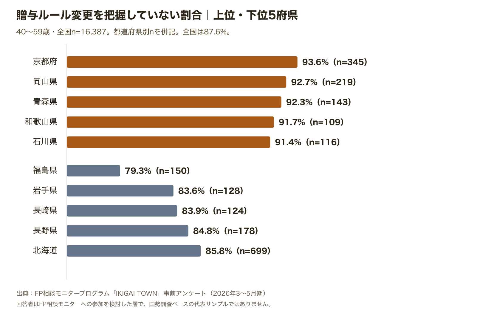 贈与ルール変更の未把握率は京都府93.6%が最高、福島県79.3%が最低で14.3ポイント差